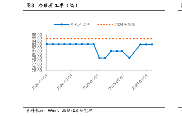 你知道冷轧开工率（%）