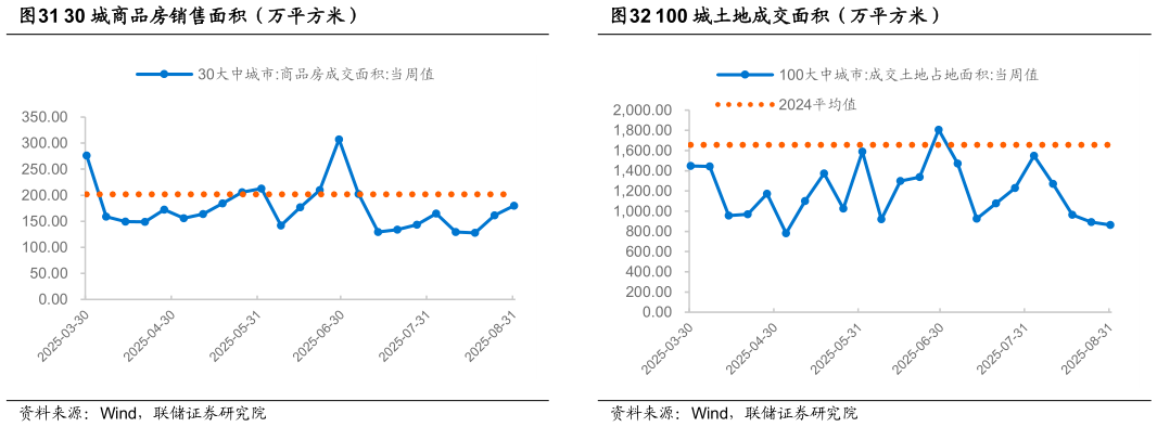 想问下各位网友30 城商品房销售面积（万平方米）