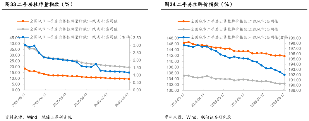 各位网友请教一下二手房挂牌价指数（%）