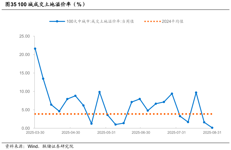 想关注一下100 城成交土地溢价率（%）