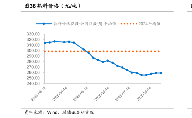 如何看待熟料价格（元吨）