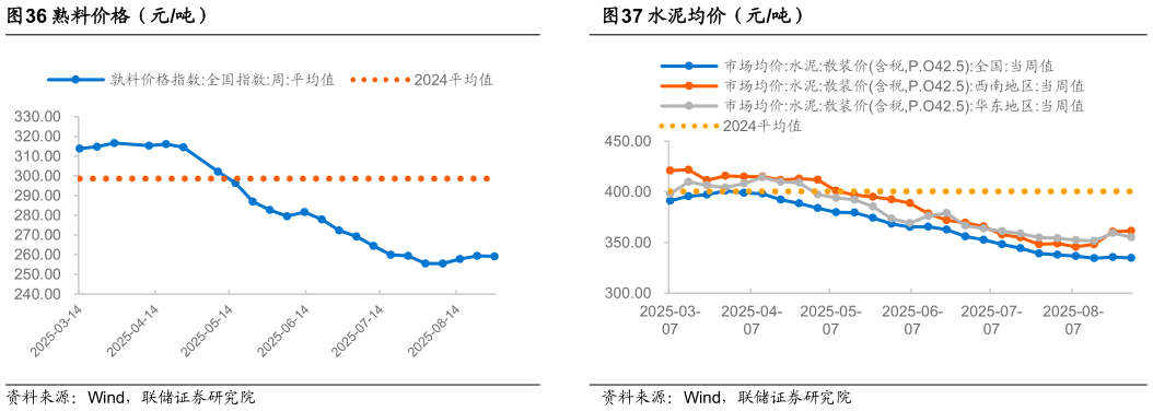 谁知道水泥均价（元吨）