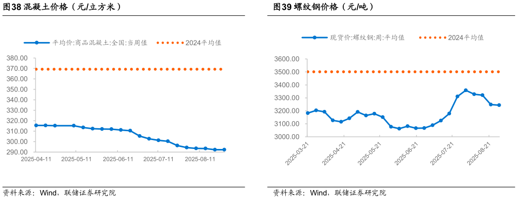 请问一下混凝土价格（元立方米）