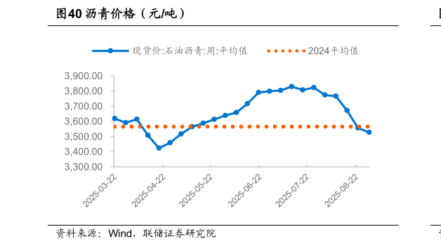 如何看待沥青价格（元吨）