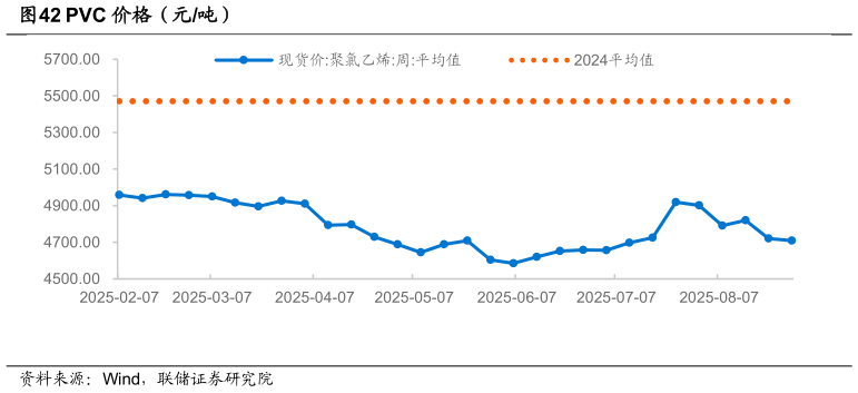 一起讨论下PVC 价格（元吨）