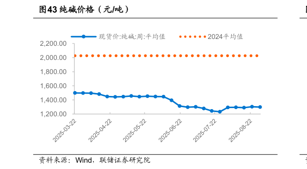请问一下纯碱价格（元吨）