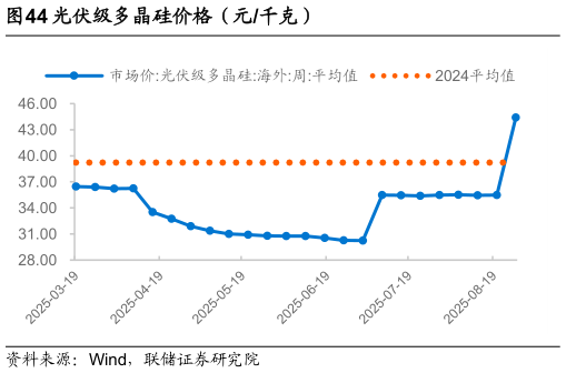 怎样理解光伏级多晶硅价格（元千克）