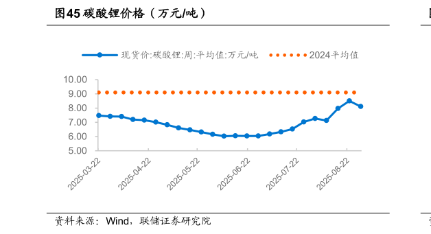 谁知道碳酸锂价格（万元吨）