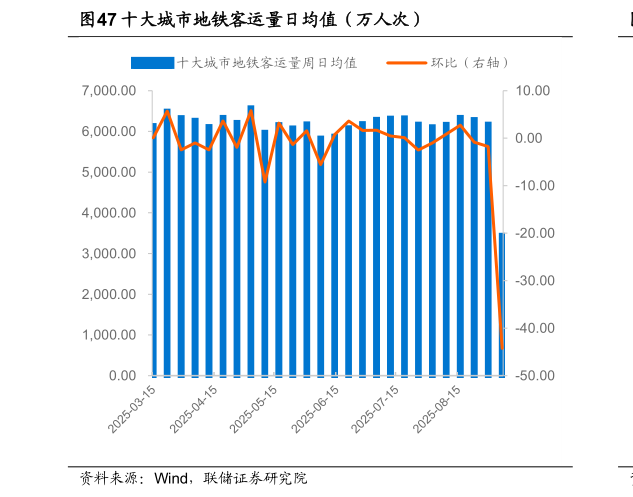 各位网友请教一下十大城市地铁客运量日均值（万人次）