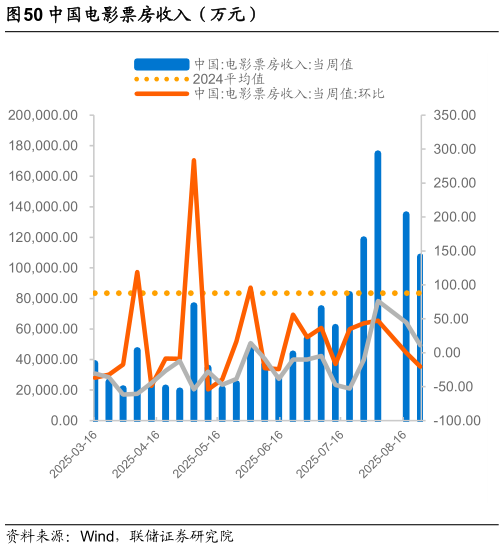 谁知道中国电影票房收入（万元）