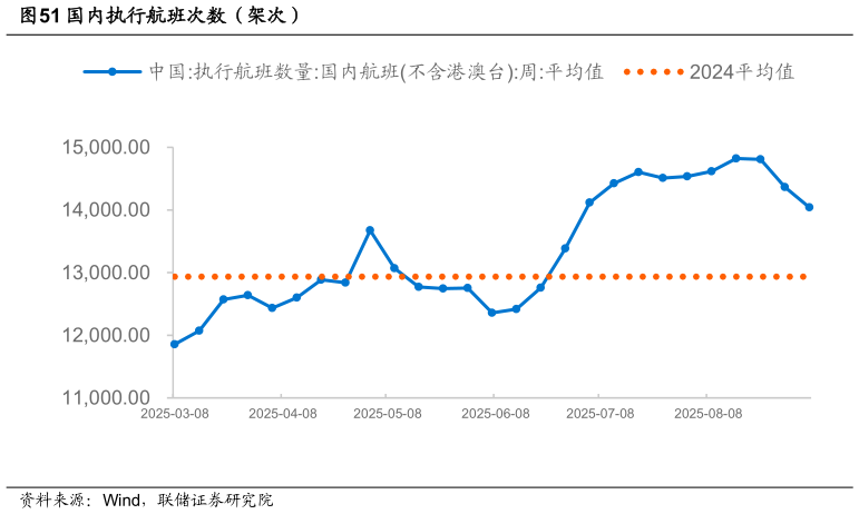 我想了解一下国内执行航班次数（架次）