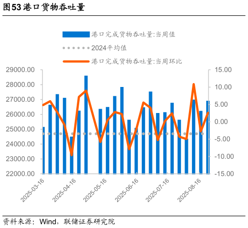 谁能回答港口货物吞吐量