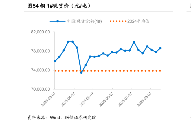 想关注一下铜 1现货价（元吨）