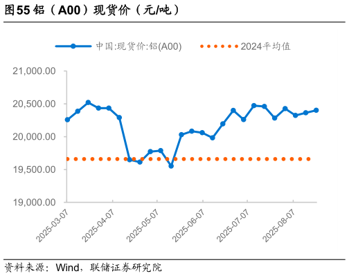 谁能回答铝（A00）现货价（元吨）