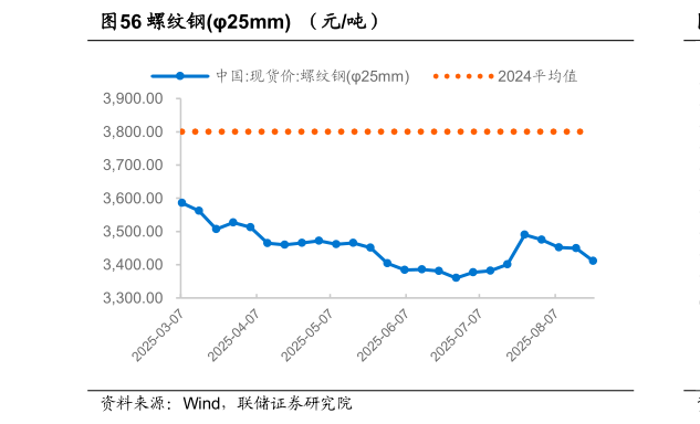 各位网友请教一下螺纹钢25mm  （元吨）
