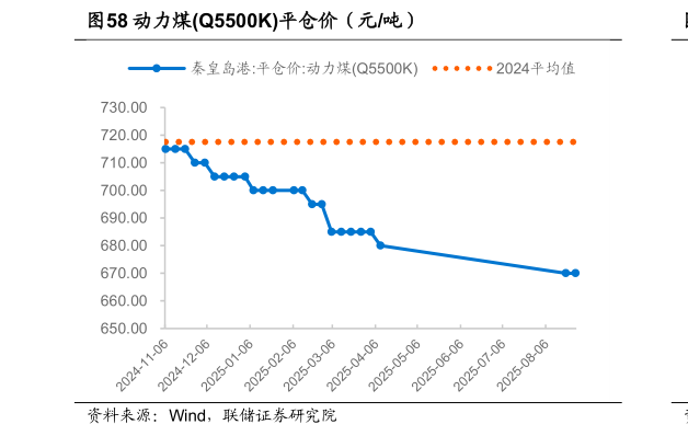咨询下各位动力煤Q5500K平仓价（元吨）