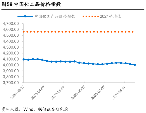 如何了解中国化工品价格指数