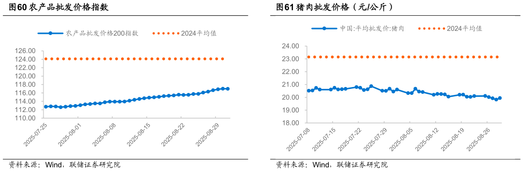 如何了解农产品批发价格指数