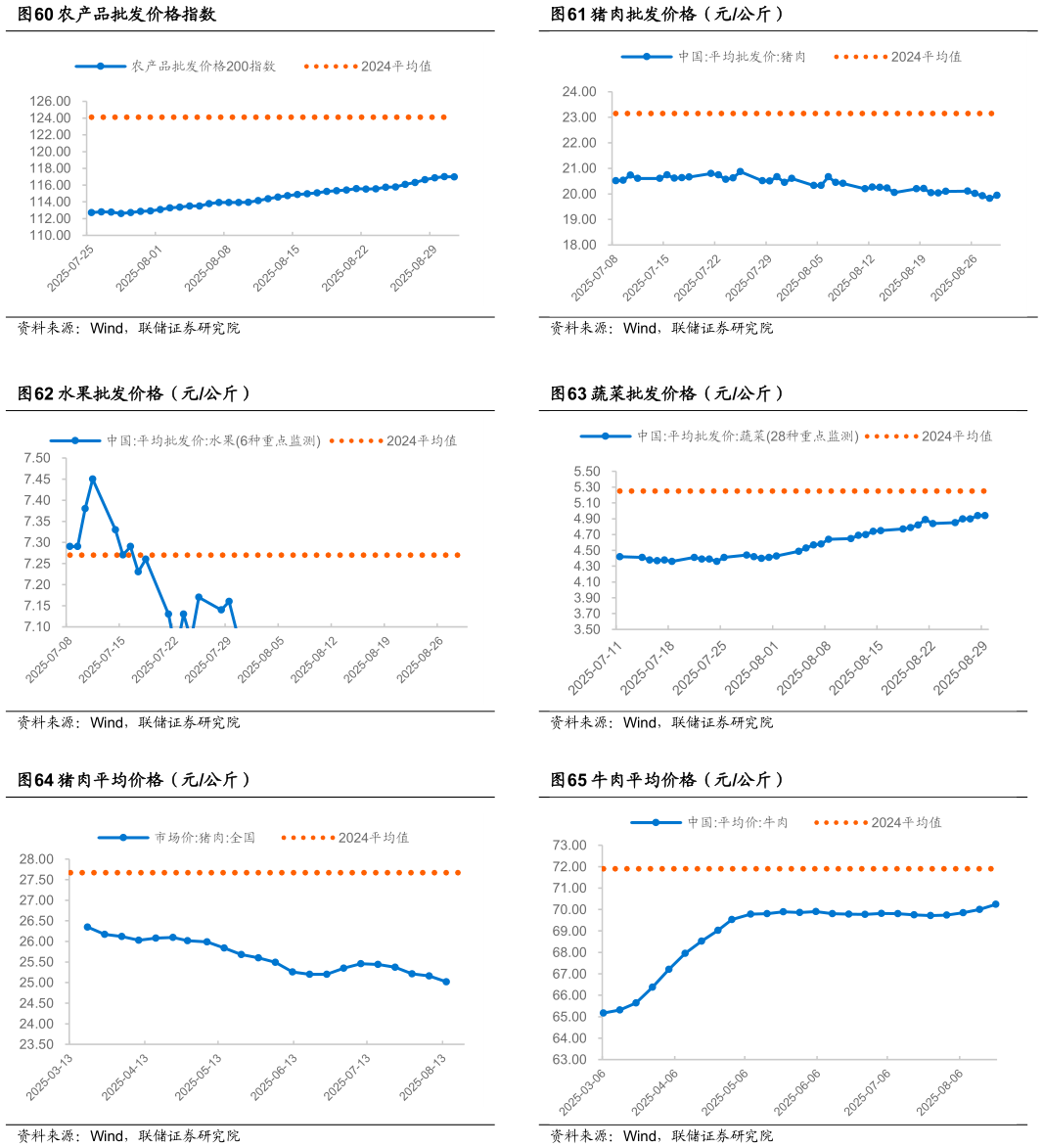 怎样理解猪肉批发价格（元公斤） 蔬菜批发价格（元公斤） 牛肉平均价格（元公斤）