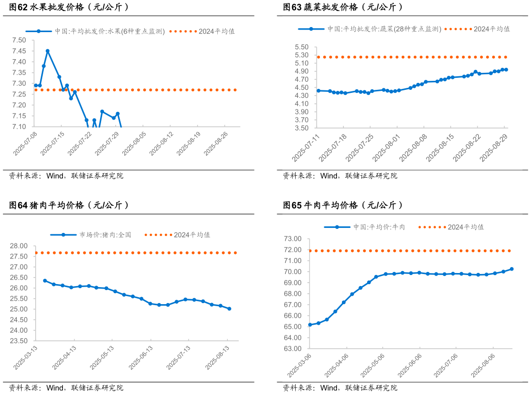 你知道蔬菜批发价格（元公斤） 牛肉平均价格（元公斤）