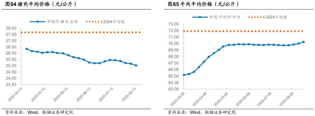 各位网友请教一下牛肉平均价格（元公斤）