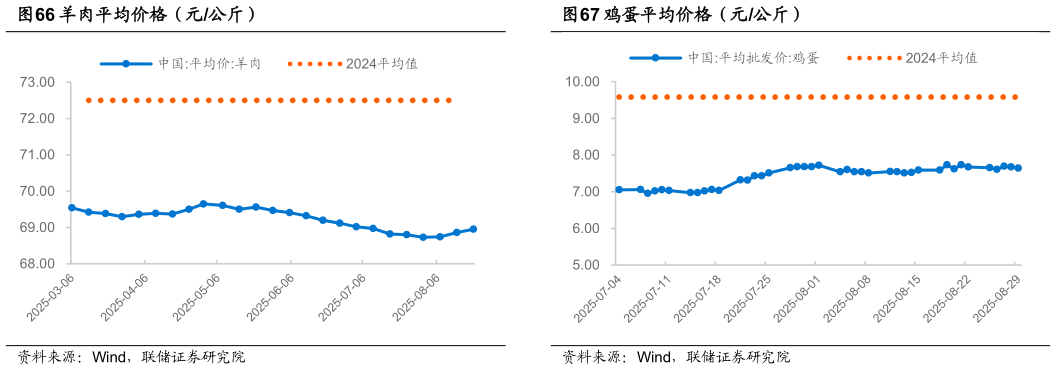 各位网友请教一下羊肉平均价格（元公斤）