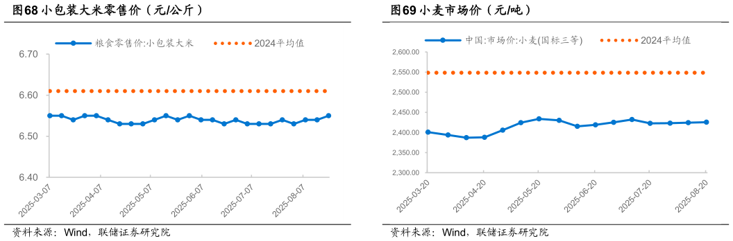 如何解释小包装大米零售价（元公斤）