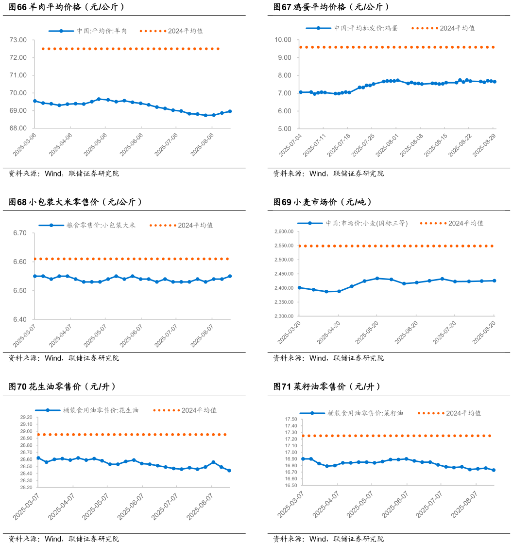 咨询下各位鸡蛋平均价格（元公斤） 小麦市场价（元吨） 菜籽油零售价（元升）