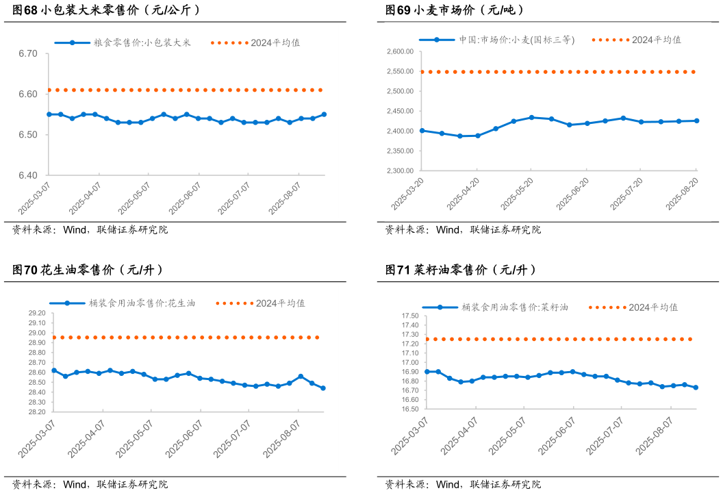 谁能回答小麦市场价（元吨） 菜籽油零售价（元升）