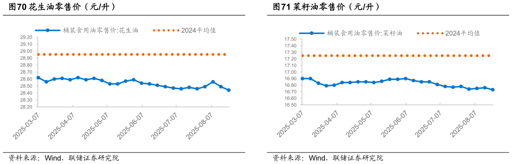 如何了解菜籽油零售价（元升）