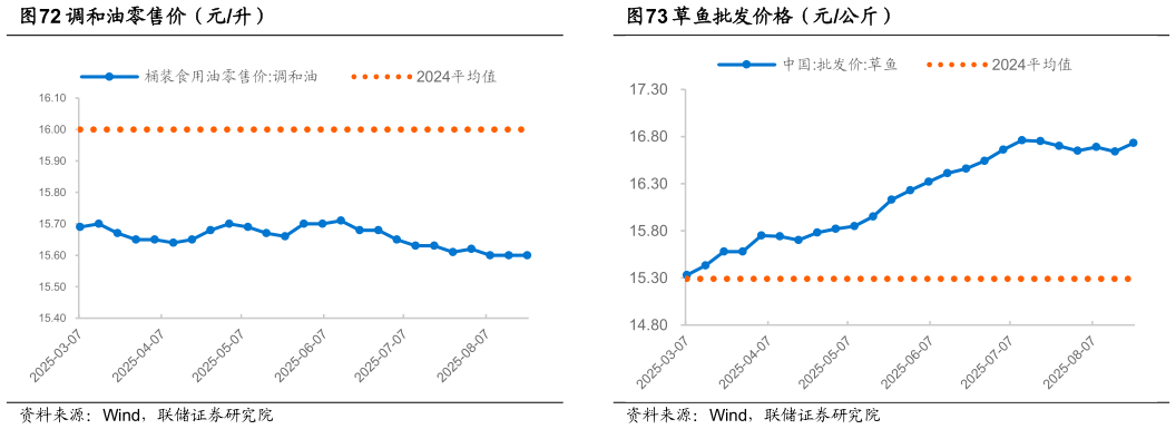 咨询大家调和油零售价（元升）