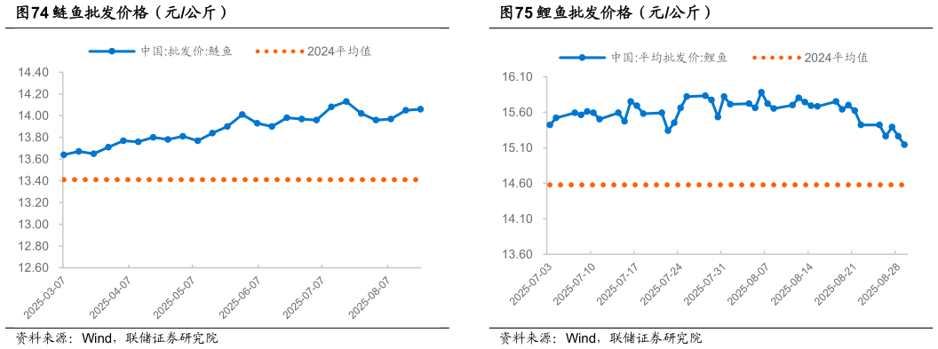 你知道鲢鱼批发价格（元公斤）