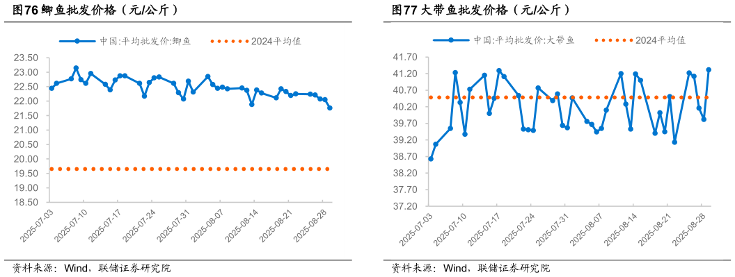 咨询下各位鲫鱼批发价格（元公斤） 草鱼批发价格（元公斤） 鲤鱼批发价格（元公斤） 大带鱼批发价格（元公斤）
