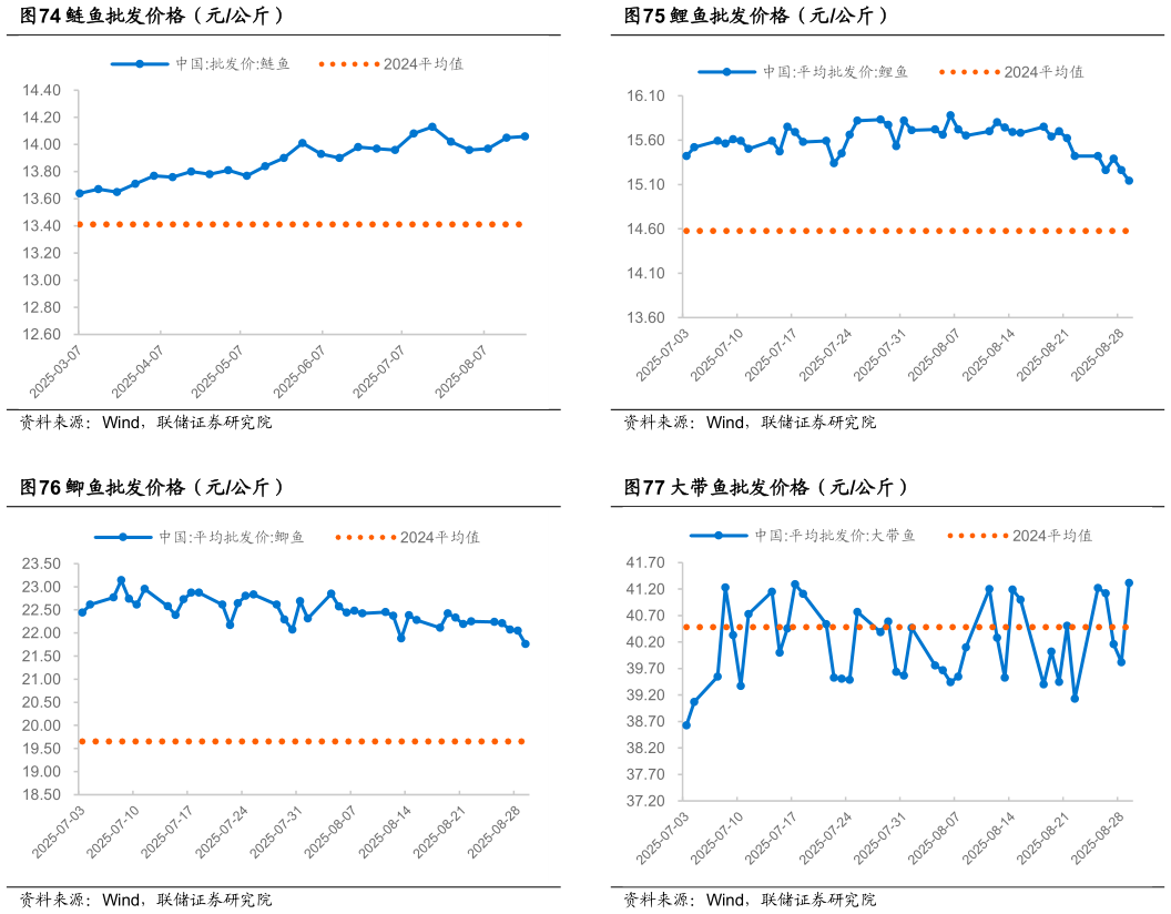 如何了解鲤鱼批发价格（元公斤） 大带鱼批发价格（元公斤）