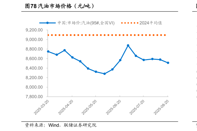 我想了解一下汽油市场价格（元吨）