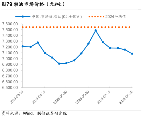 如何了解柴油市场价格（元吨）