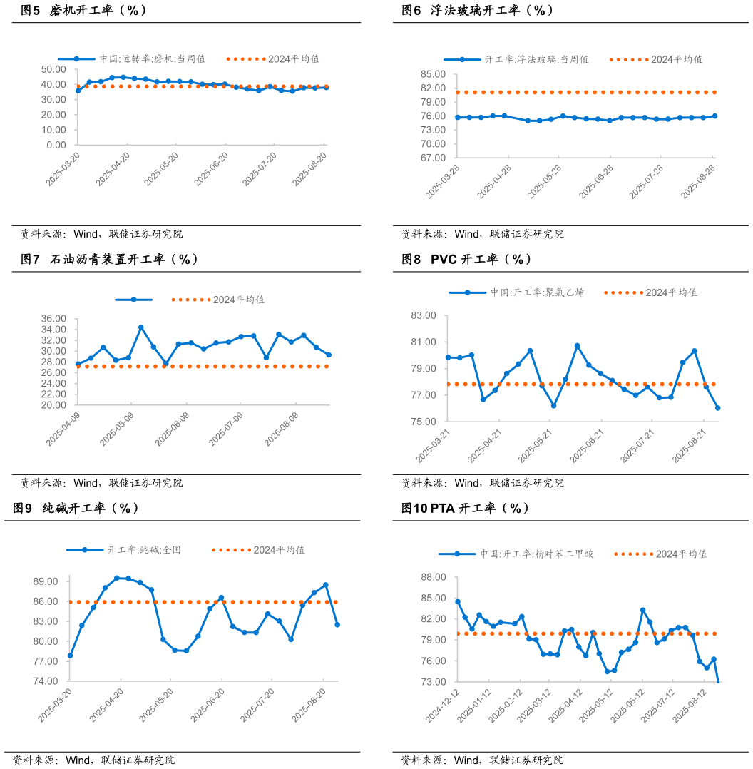 我想了解一下浮法玻璃开工率（%） PVC 开工率（%） PTA 开工率（%）