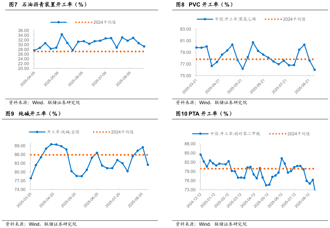 如何了解PVC 开工率（%） PTA 开工率（%）