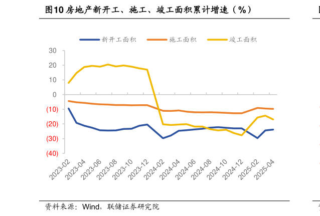 如何看待房地产新开工、施工、竣工面积累计增速（%）