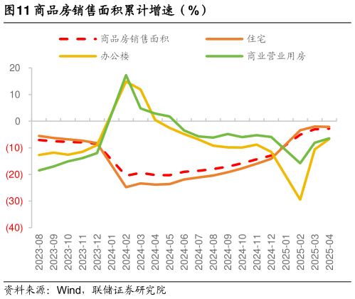 如何才能商品房销售面积累计增速（%）