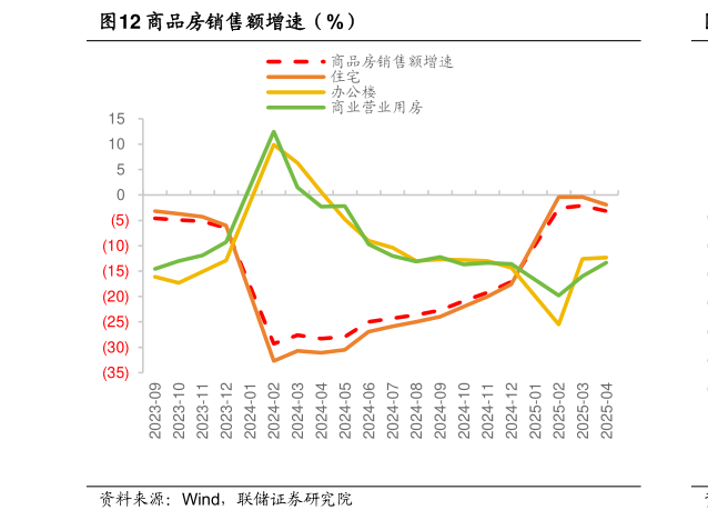我想了解一下商品房销售额增速（%）