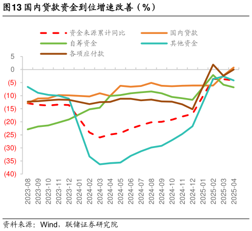 如何了解国内贷款资金到位增速改善（%）
