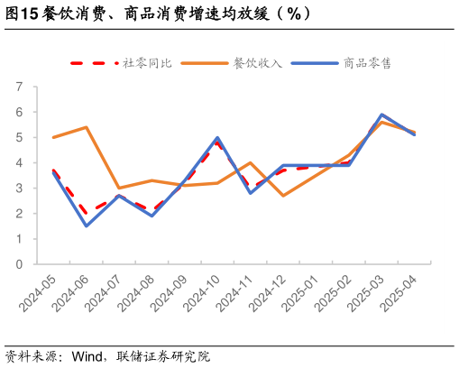 如何看待餐饮消费、商品消费增速均放缓（%）