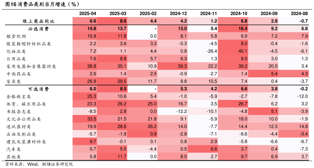 咨询大家消费品类别当月增速（%）