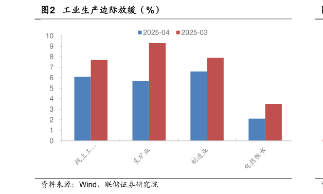 谁能回答工业生产边际放缓（%）