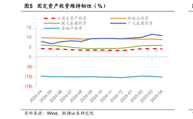 如何才能固定资产投资维持韧性（%）