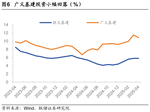 各位网友请教一下广义基建投资小幅回落（%）