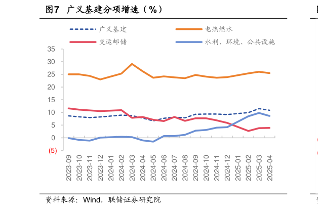 谁知道广义基建分项增速（%）