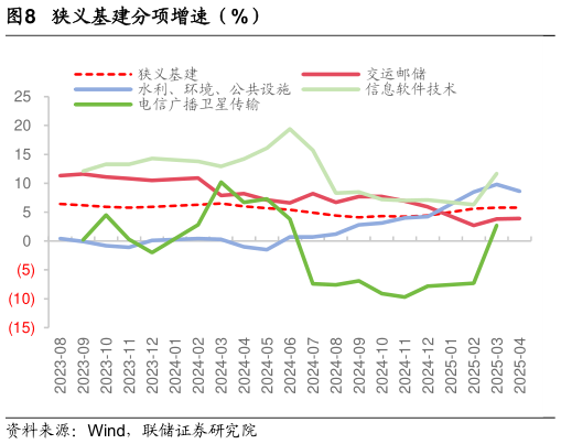 我想了解一下狭义基建分项增速（%）