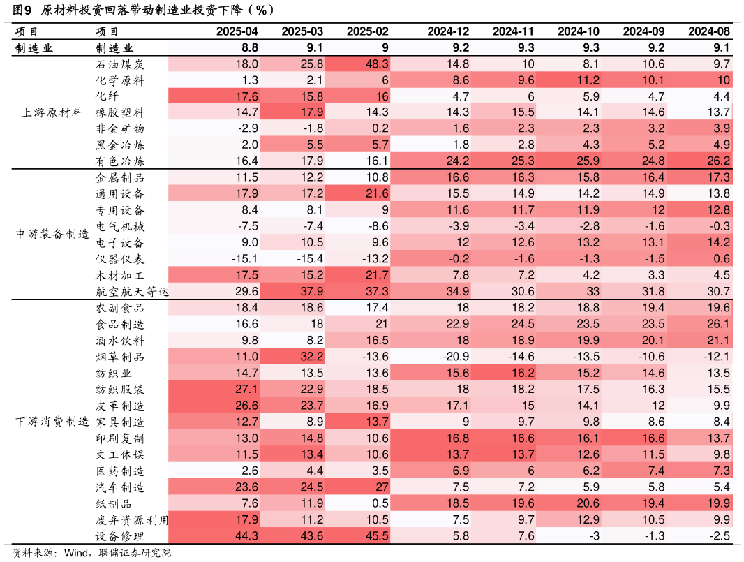 如何了解原材料投资回落带动制造业投资下降（%）